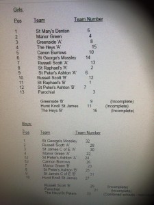 primary school relay results